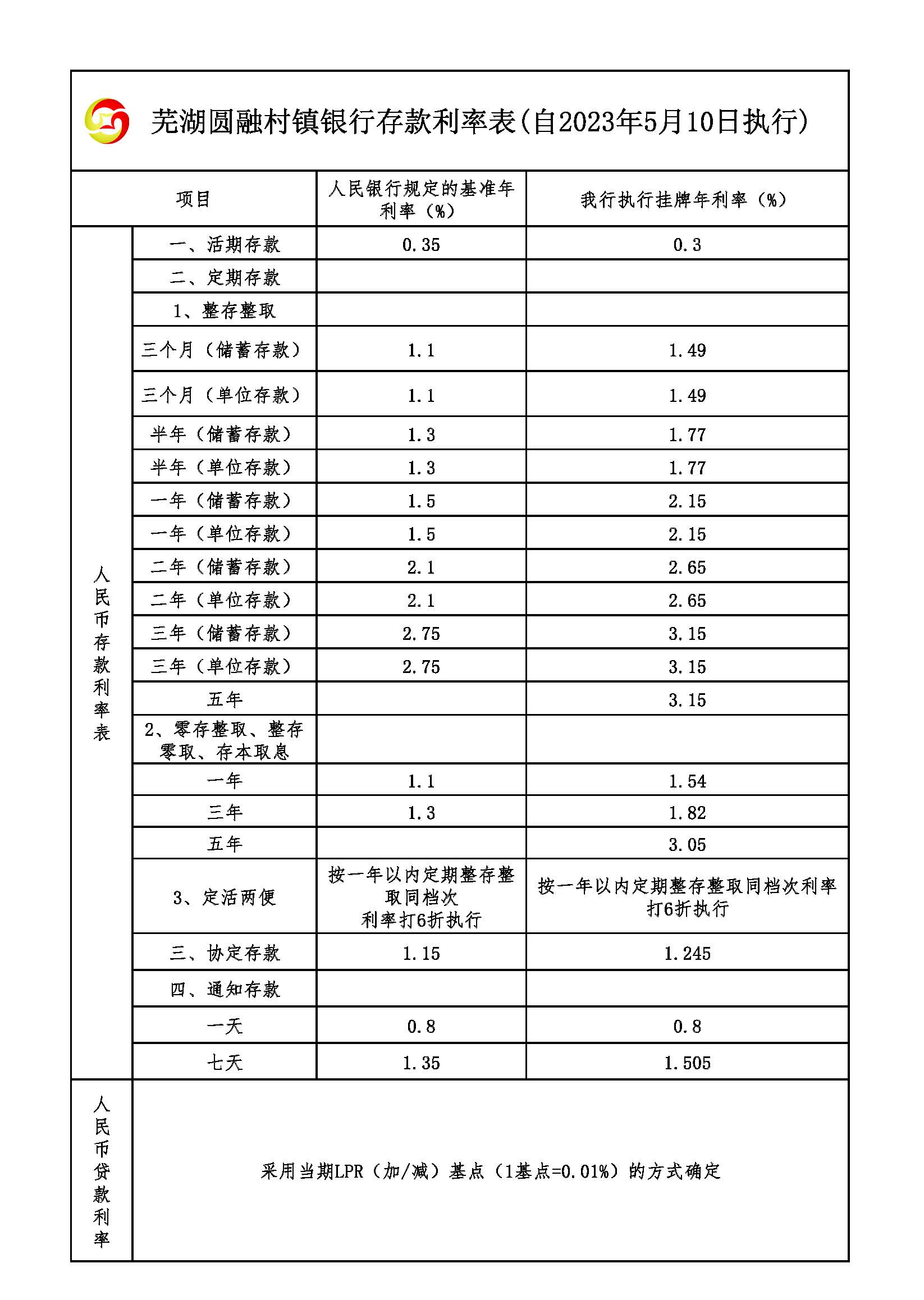 20230510 利率